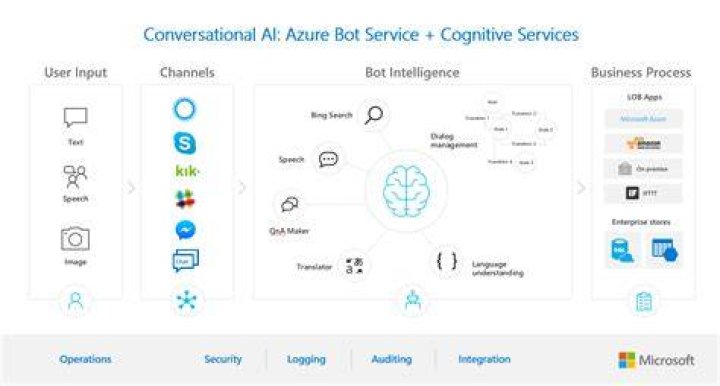 Azure Cognitive Services and Containers: 5 Amazing Benefits for Businesses